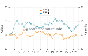 Temperatura vode u Matara u lipnju