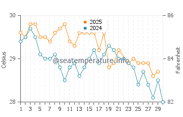 Mataram water temp chart in June