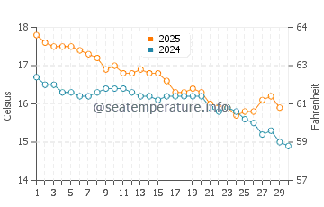 Matarangi water temp chart in June