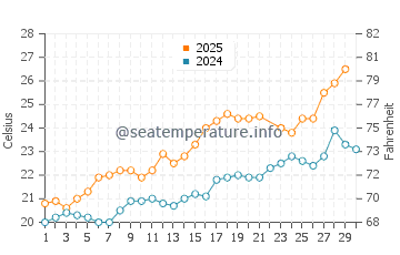 Mataro water temp chart in June