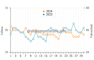 Mati water temp chart in June
