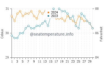 Wassertemperatur Matlang im Juni