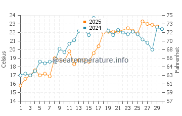 Matsushima water temp chart in June