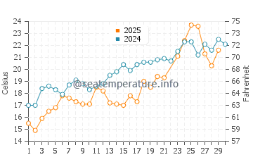 Mattapoisett water temp chart in June