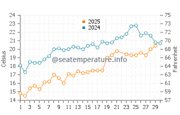 Wassertemperatur Mattituck im Juni