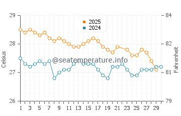 Maubasa water temp chart in June