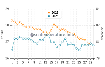 Maukeli water temp chart in June
