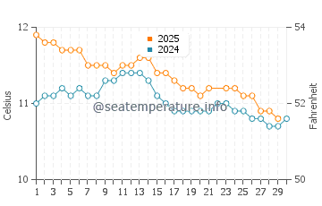 Maullin water temp chart in June