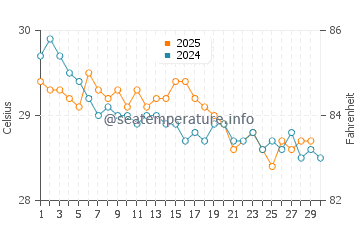 Temperatura vode u Maumere u lipnju