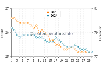 Temperatura vode u Port Louis u lipnju