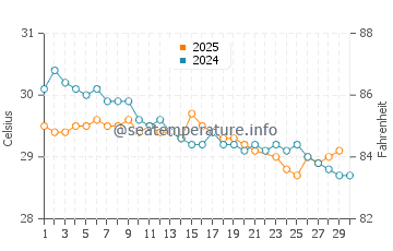 Maurole water temp chart in June