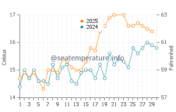 Mawgan Porth water temp chart in June