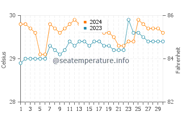 Mayabon water temp chart in June