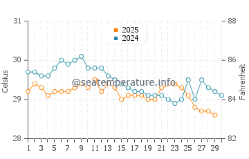 Temperatura da água em Mayakoba em Playa del Carmen em junho