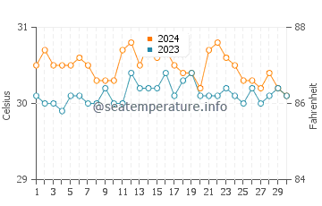 Wassertemperatur Maydolong im Juni