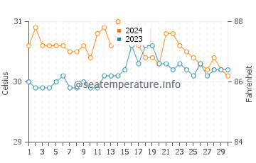 Wassertemperatur Maypangdan im Juni