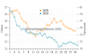 Mayumba water temp chart in June