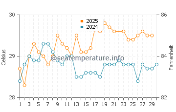 Wassertemperatur Mazatlán im Juni