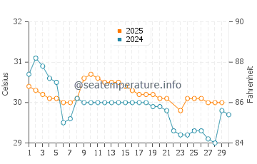 Temperatura del agua en Mazunte en junio