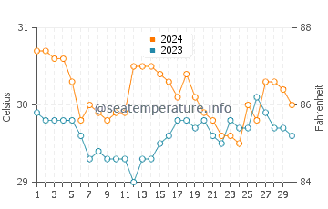 Mckinley water temp chart in June