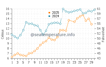 Meaford water temp chart in June