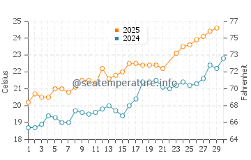 Medes Islands water temp chart in June