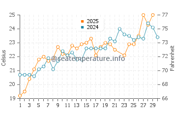 Temperatura vode u Medveja u lipnju