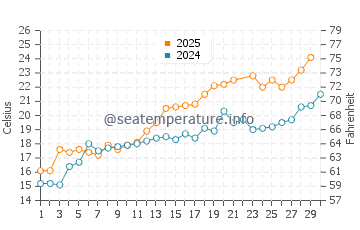 Wassertemperatur Meersburg im Juni