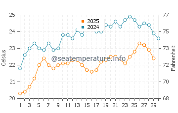 Temperatura del agua en Megalochori en junio