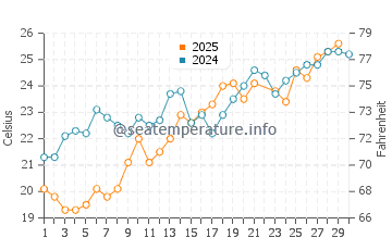 Meganisi water temp chart in June