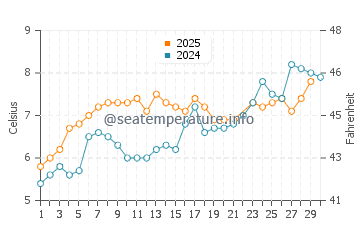 Temperature dell'acqua a Mehamn a giugno