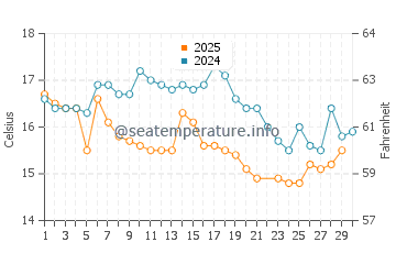 Temperature dell'acqua a Mejillones a giugno