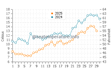 Meldrum Bay water temp chart in June