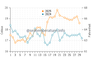 Melides water temp chart in June