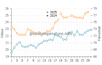 Melilla water temp chart in June