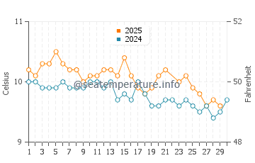 Temperature dell'acqua a Melinka a giugno