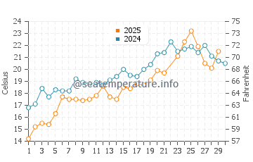 Temperatura del agua en Melville en junio