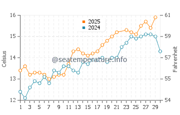 Menai Bridge water temp chart in June