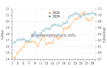Menauhant Beach water temp chart in June