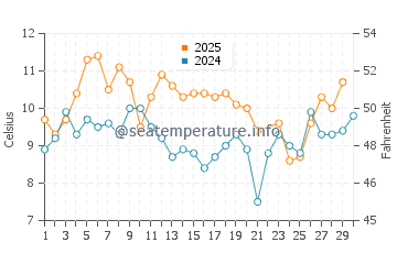 Wassertemperatur Mendocino im Juni