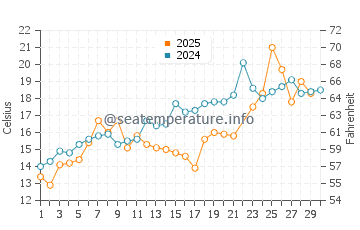 Menemsha water temp chart in June