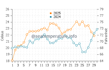Wassertemperatur Menfi im Juni