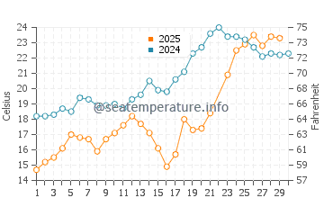 Mentor on the Lake water temp chart in June