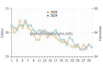 Mentoso water temp chart in June