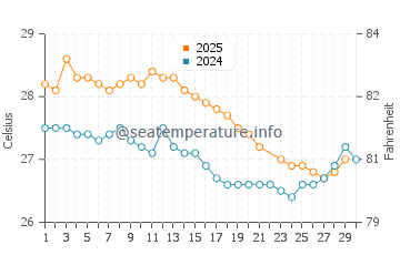 Merauke water temp chart in June