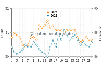 Temperatura del agua en Mercedes en junio