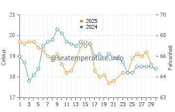 Merewether water temp chart in June