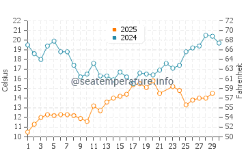 Temperature dell'acqua a Merimasku a giugno