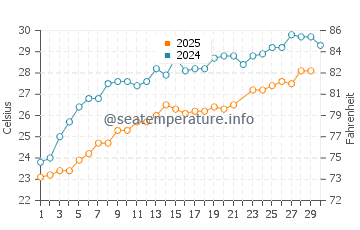 Mersin water temp chart in June