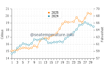 Temperature dell'acqua a Merville Franceville Plage a giugno